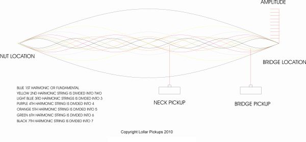 The neck pickup sits closest to the center of the wave pattern